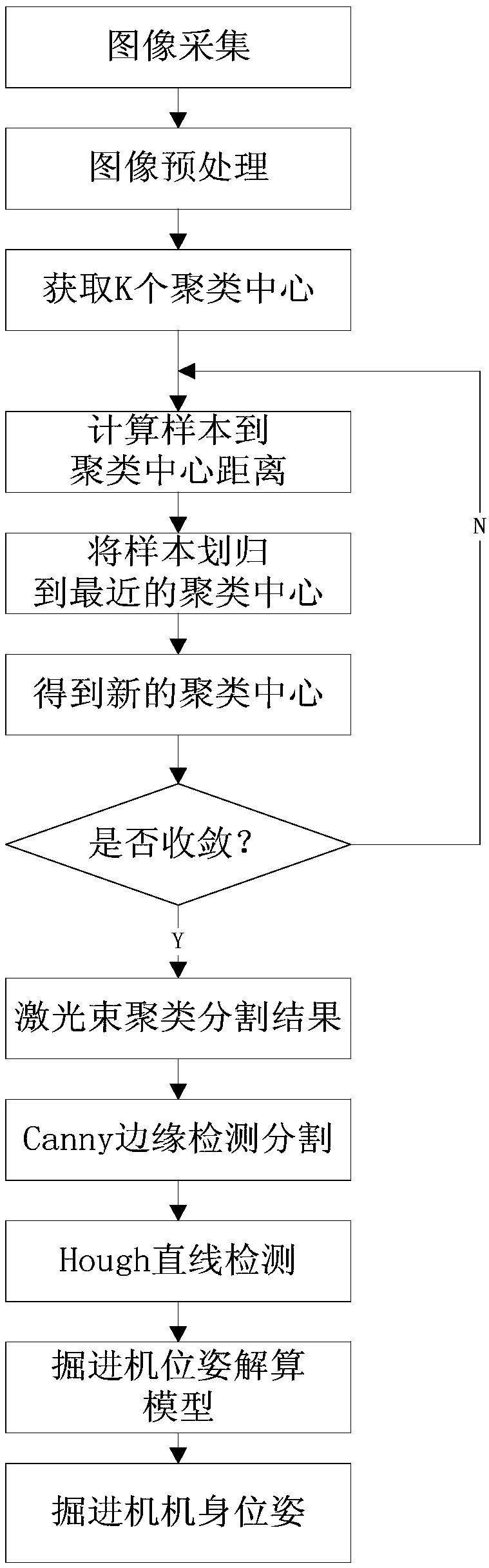 Linear location model based machine body pose monocular-vision measurement method for tunnel boring machine