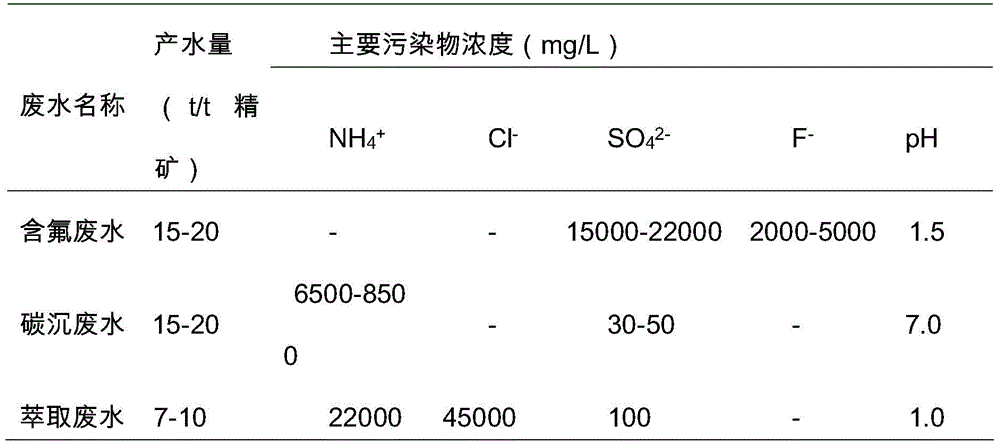 A treatment method and device for high-salinity, high-ammonia-nitrogen rare earth production wastewater