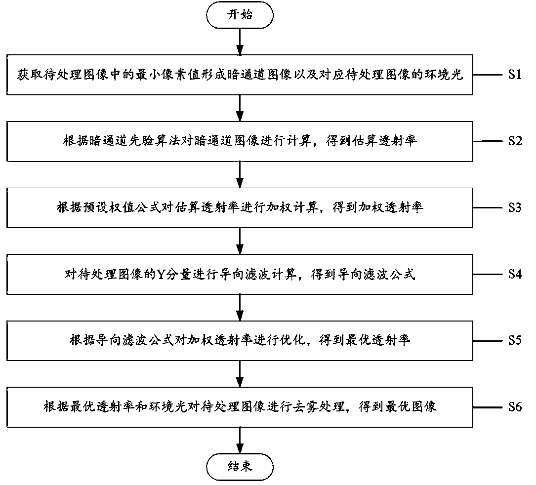 Image defogging method, system and device thereof