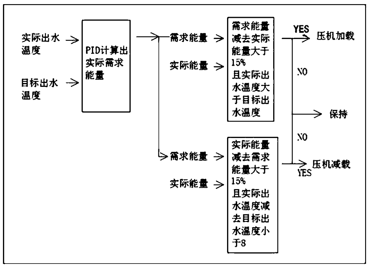 Energy control method and device of air conditioner unit