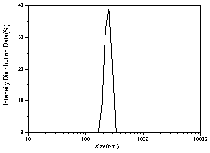 Oral insulin micelle nanoparticles and preparation method thereof