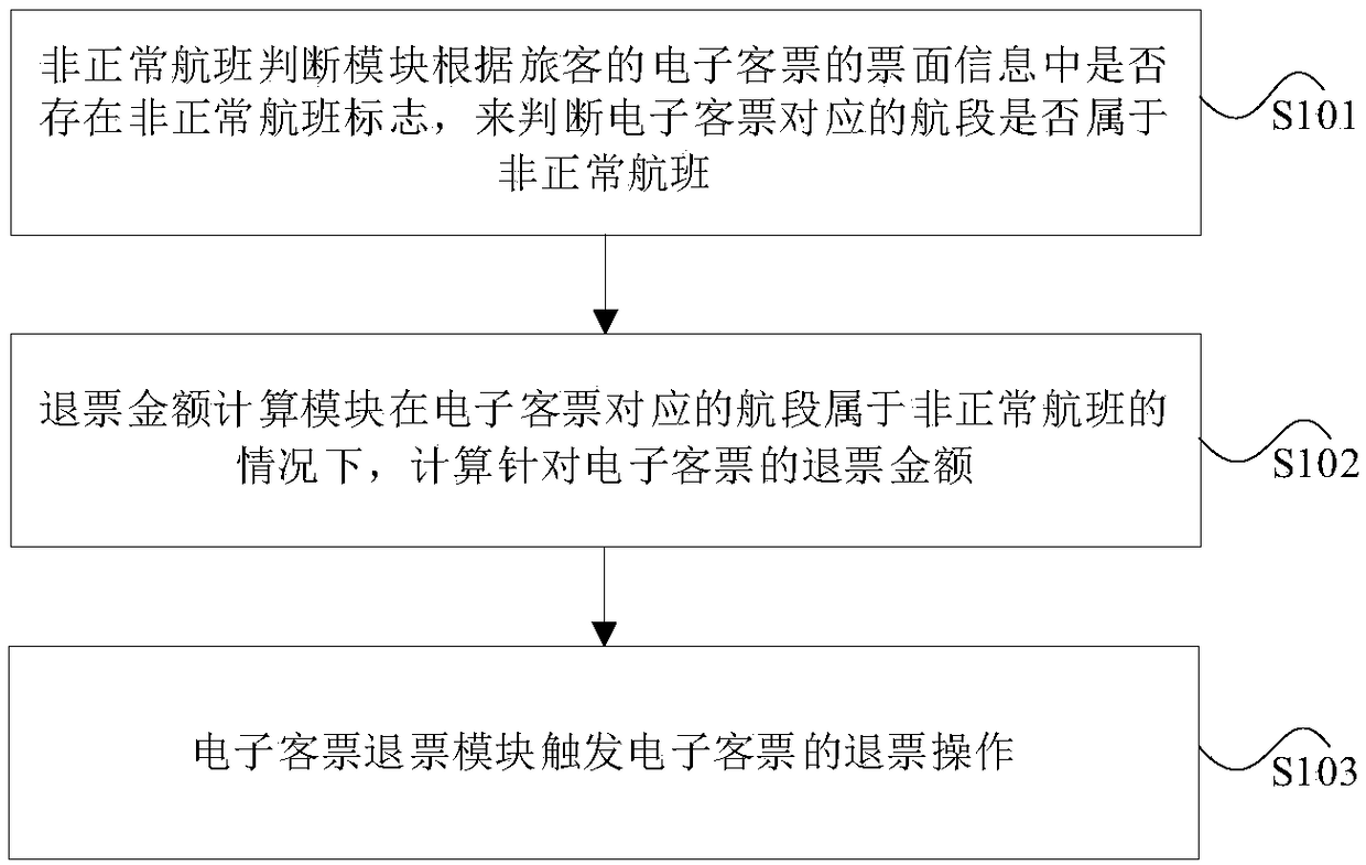 Abnormal flight automatic refund method, device and equipment of self-service teller machine and medium