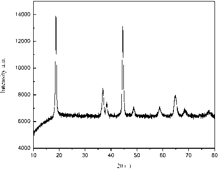 Method for preparing LiNi1/3Co1/3Mn1/3O2 fibrous material by electrostatic spinning