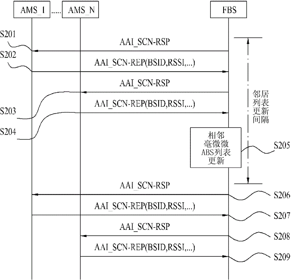 Method for managing neighbor femto BS list in a broadband wireless access system