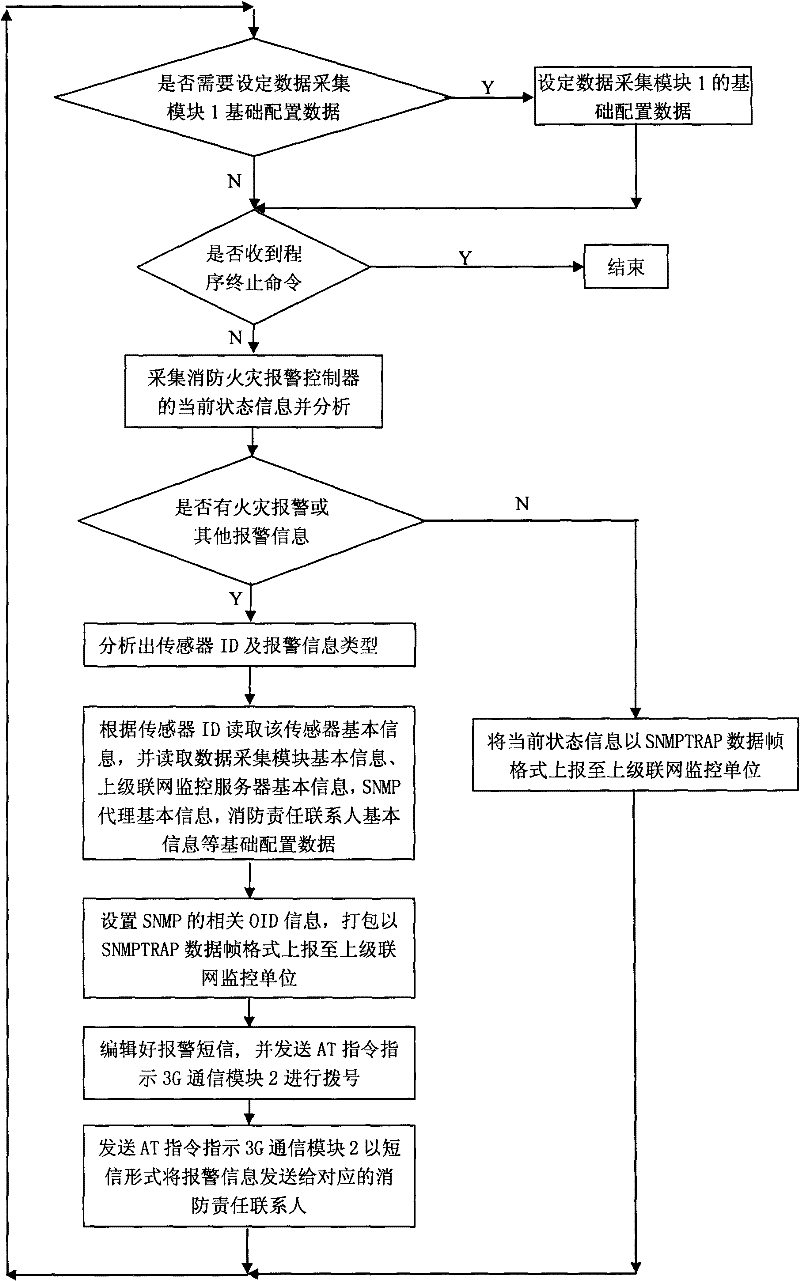 Fire-fighting information acquisition and sending device with 3G and wired communication functions