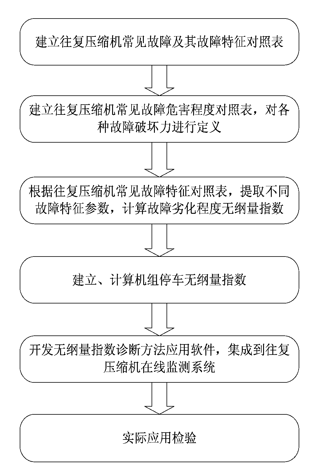 Reciprocating compressor fault diagnosis method based on dimensionless indexes