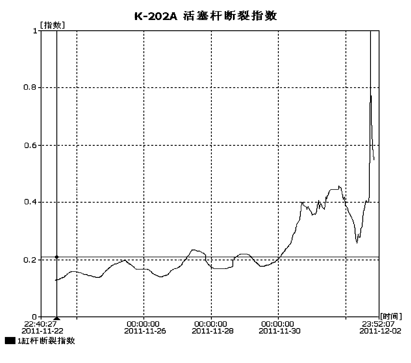 Reciprocating compressor fault diagnosis method based on dimensionless indexes