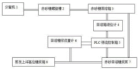 Brown-granulated-sugar re-dissolution constant current system