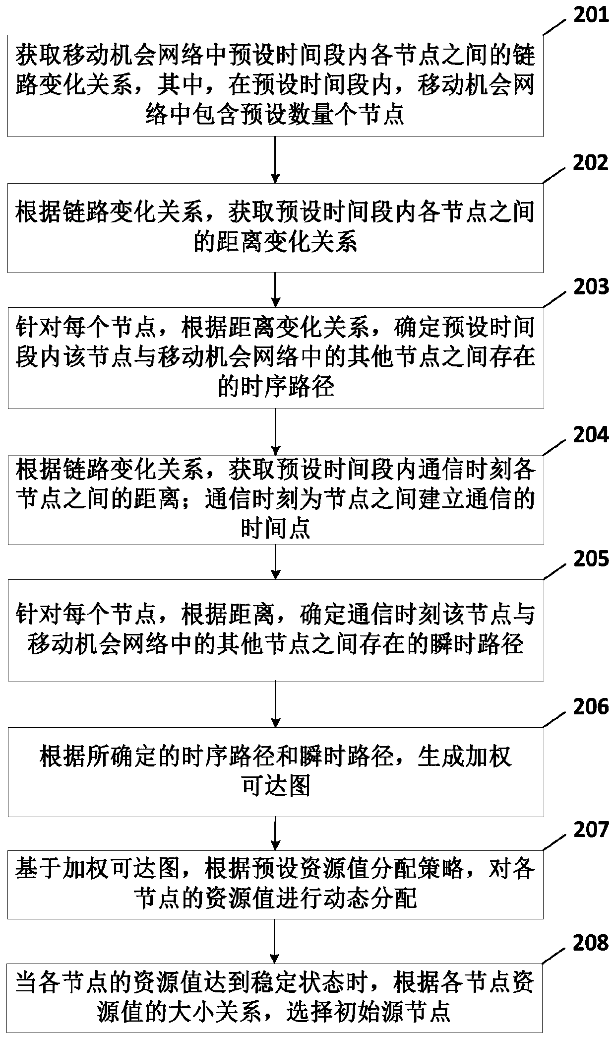 Method and device for selecting initial source node in mobile opportunity network traffic offloading