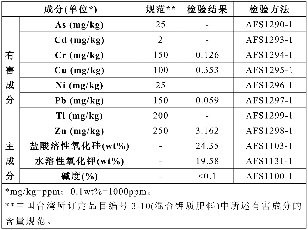 Silicate aqueous solution, fertilizer, preparation method of the fertilizer and carbonized powder for preparing silicate aqueous solution or fertilizer