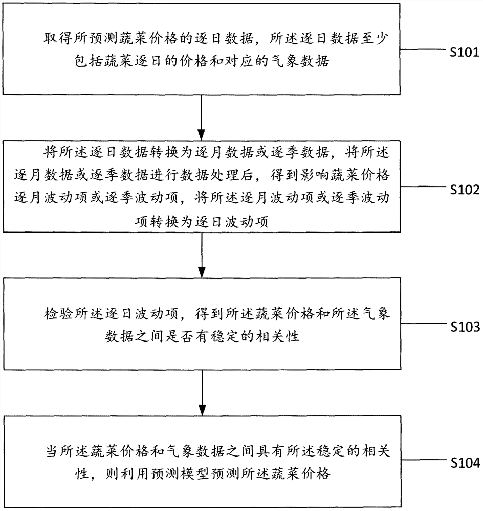 A method and device for forecasting daily vegetable prices