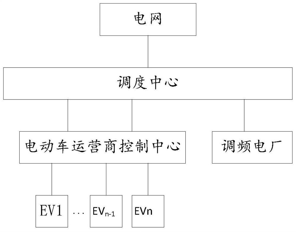 Frequency modulation control method and device