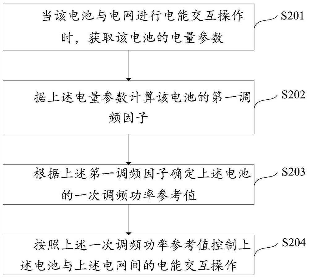 Frequency modulation control method and device