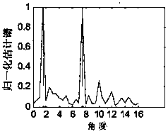 High resolution DOA estimation method and system