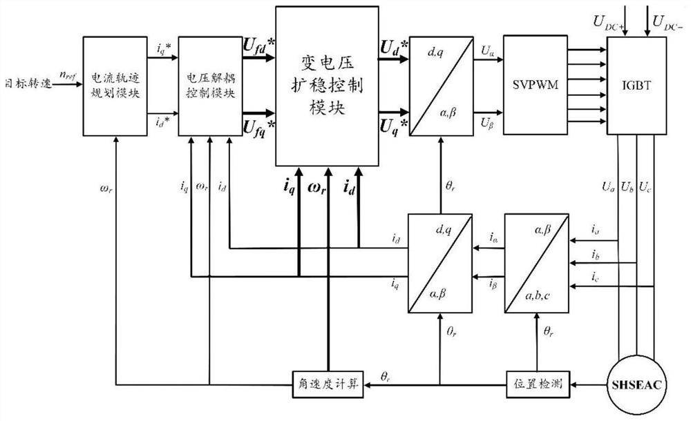 An ultra-high-speed electric air compressor variable voltage stability expansion control system and method for improving the response capability of large-scale speed regulation