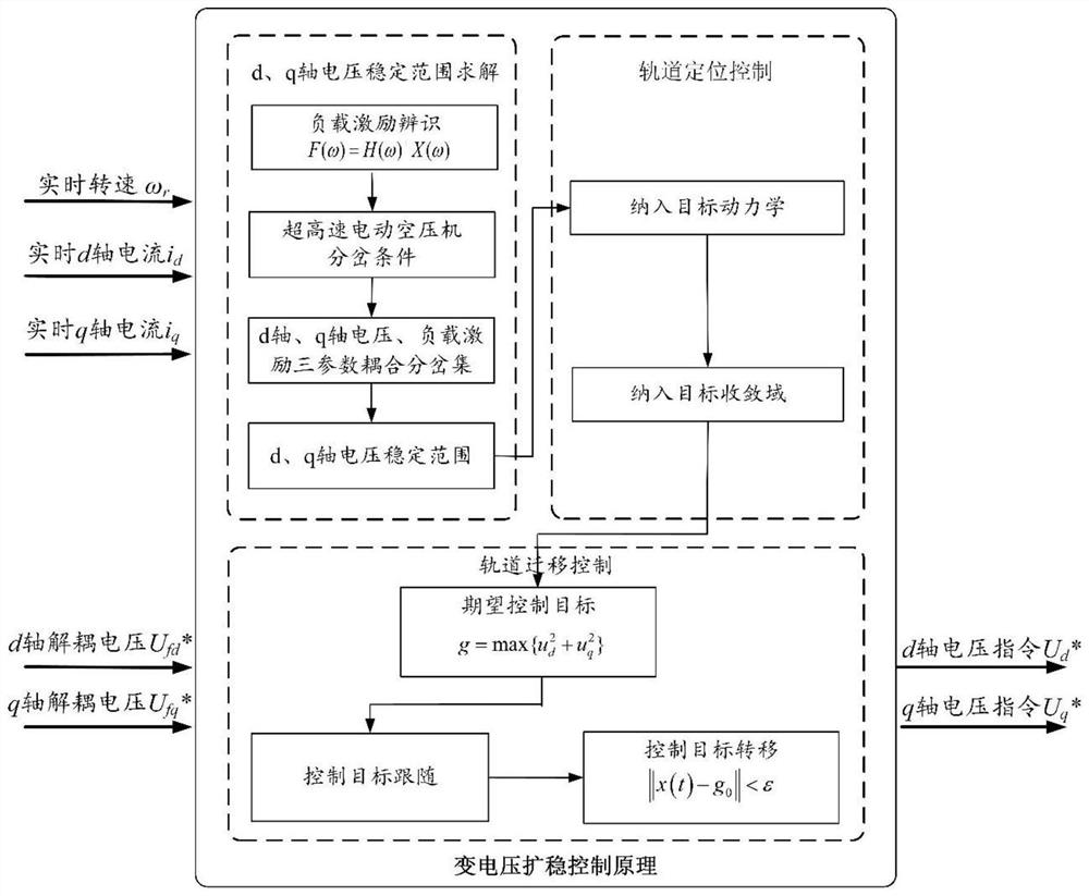 An ultra-high-speed electric air compressor variable voltage stability expansion control system and method for improving the response capability of large-scale speed regulation