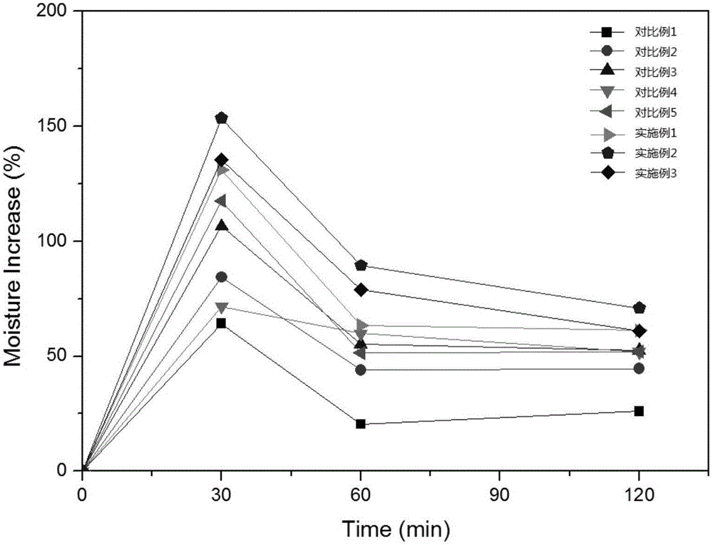 Xylitol moisture-keeping composition and application thereof to cosmetics