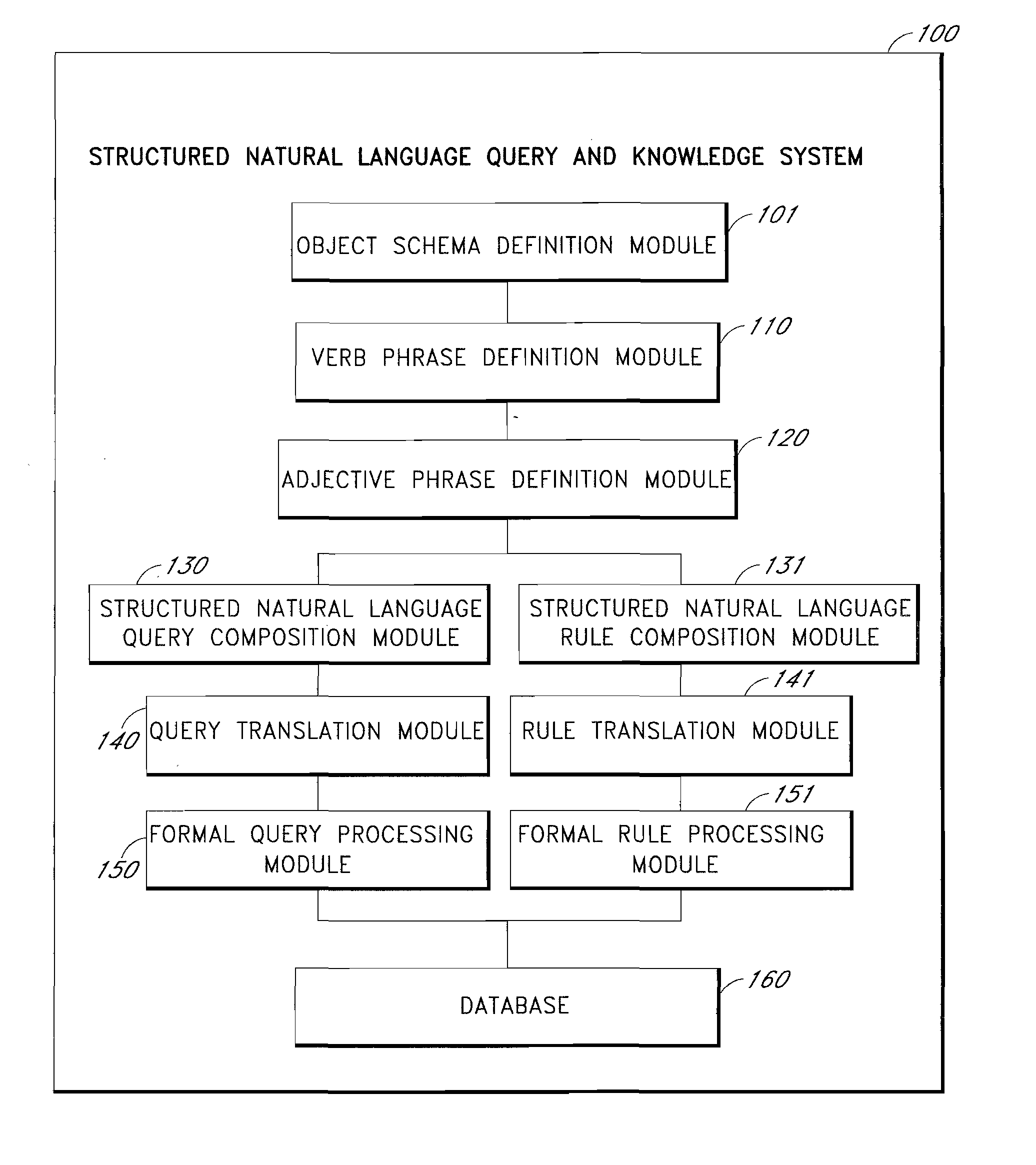 Structured natural language query and knowledge system