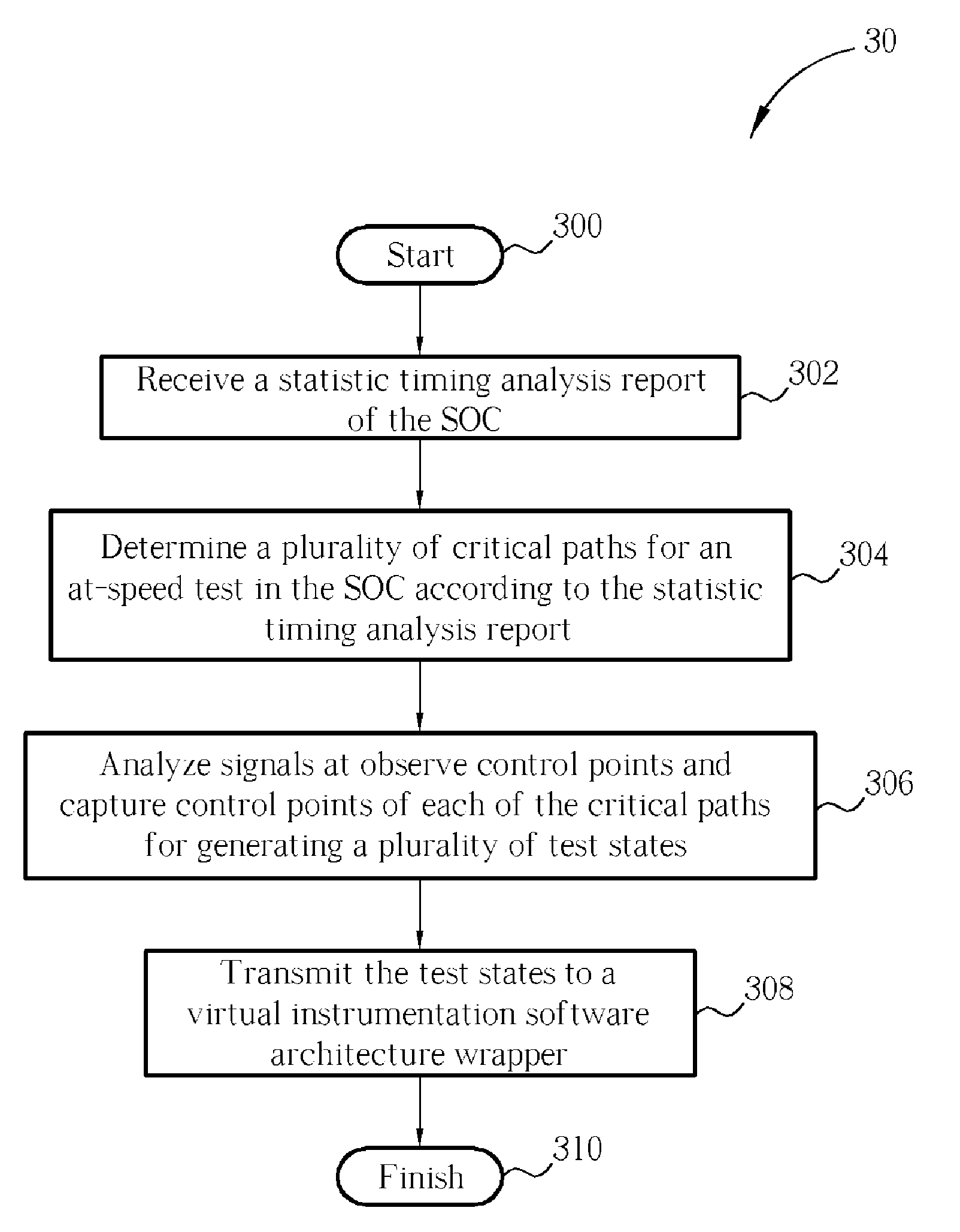 Method for performing built-in and at-speed test in system-on-chip