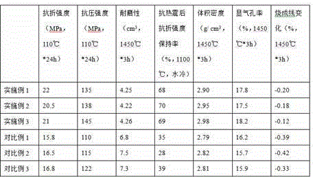 Refractory material for rotary kiln and preparing method thereof