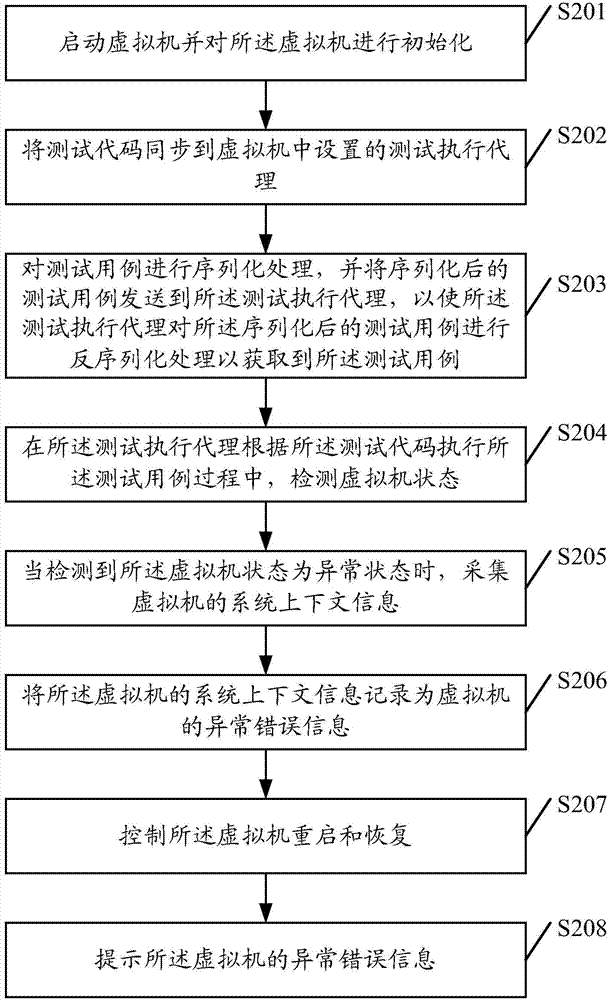 Test case execution method and device