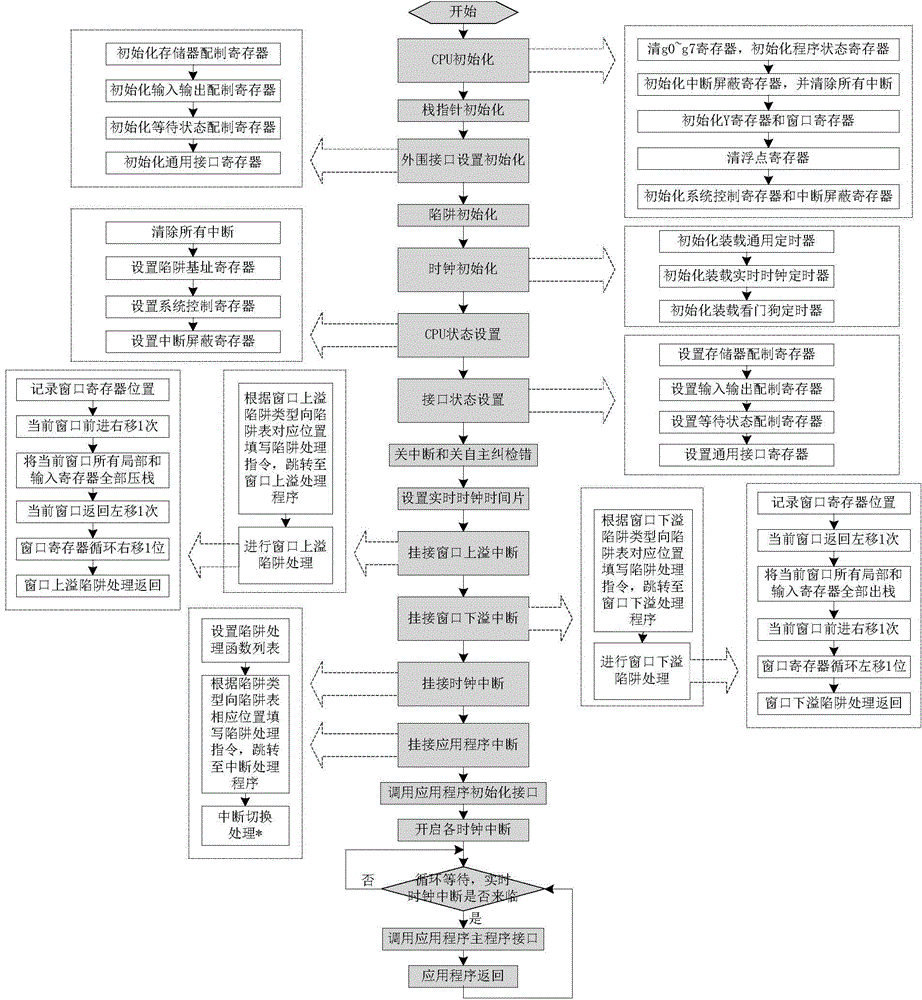Building method of micro-operating system based on SPARCV7 processor