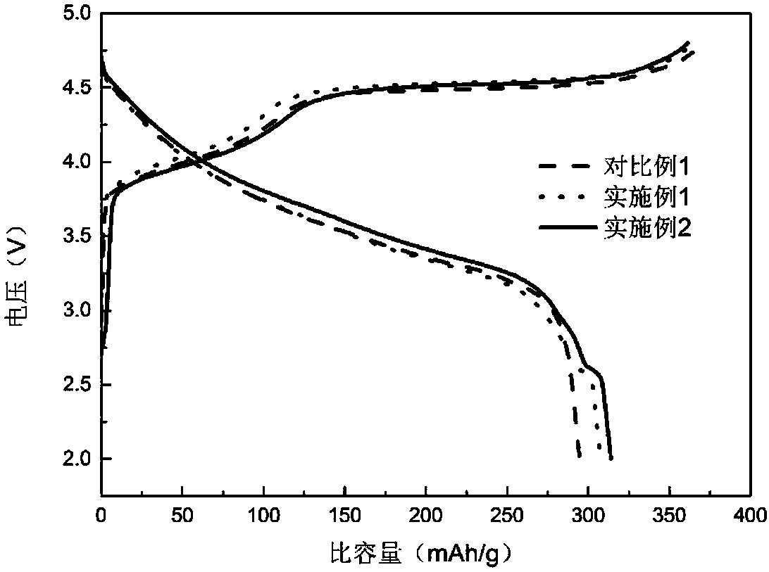 Modification method of cerium-tin compound oxide coated lithium-rich manganese-based positive material