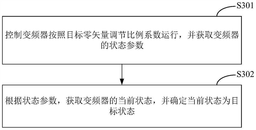 Frequency converter control method and device, electronic equipment and storage medium