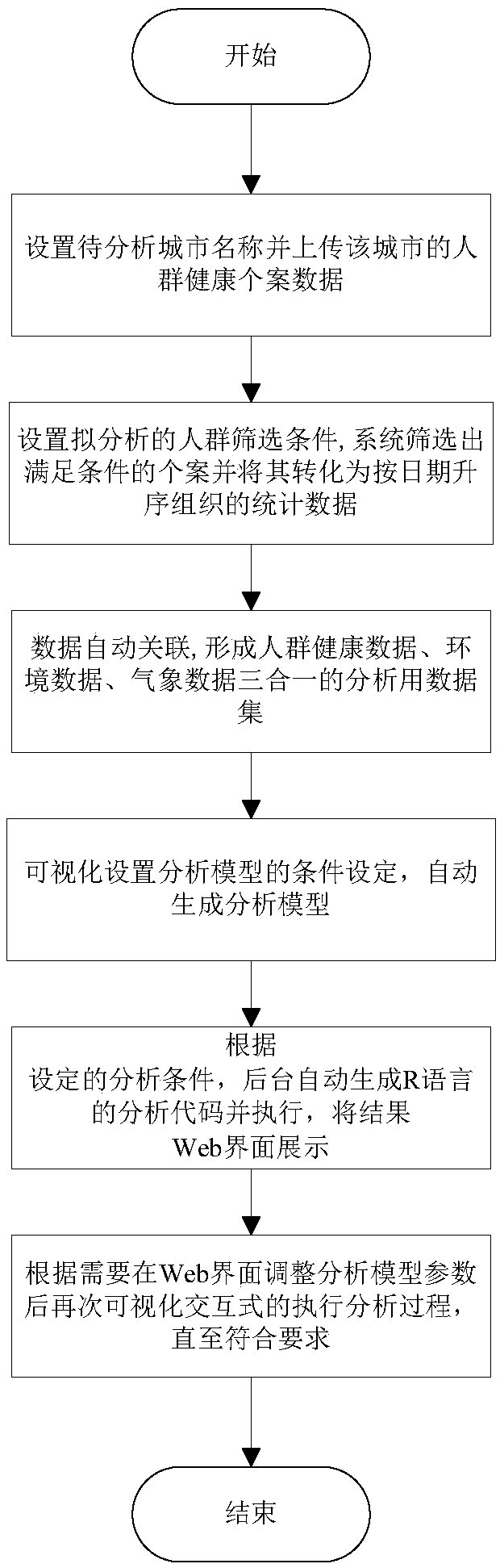 Web-based haze weather population health exposure reaction relation analysis method