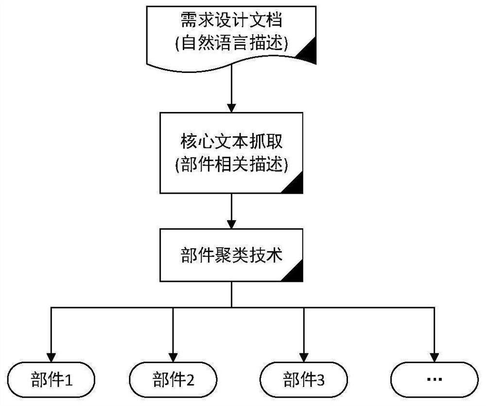 Bill of materials generation method and electronic equipment