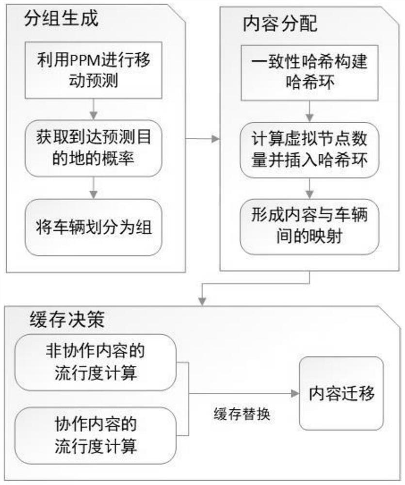 Mobile-aware collaborative caching method based on consistent hashing in vehicle content-centric network