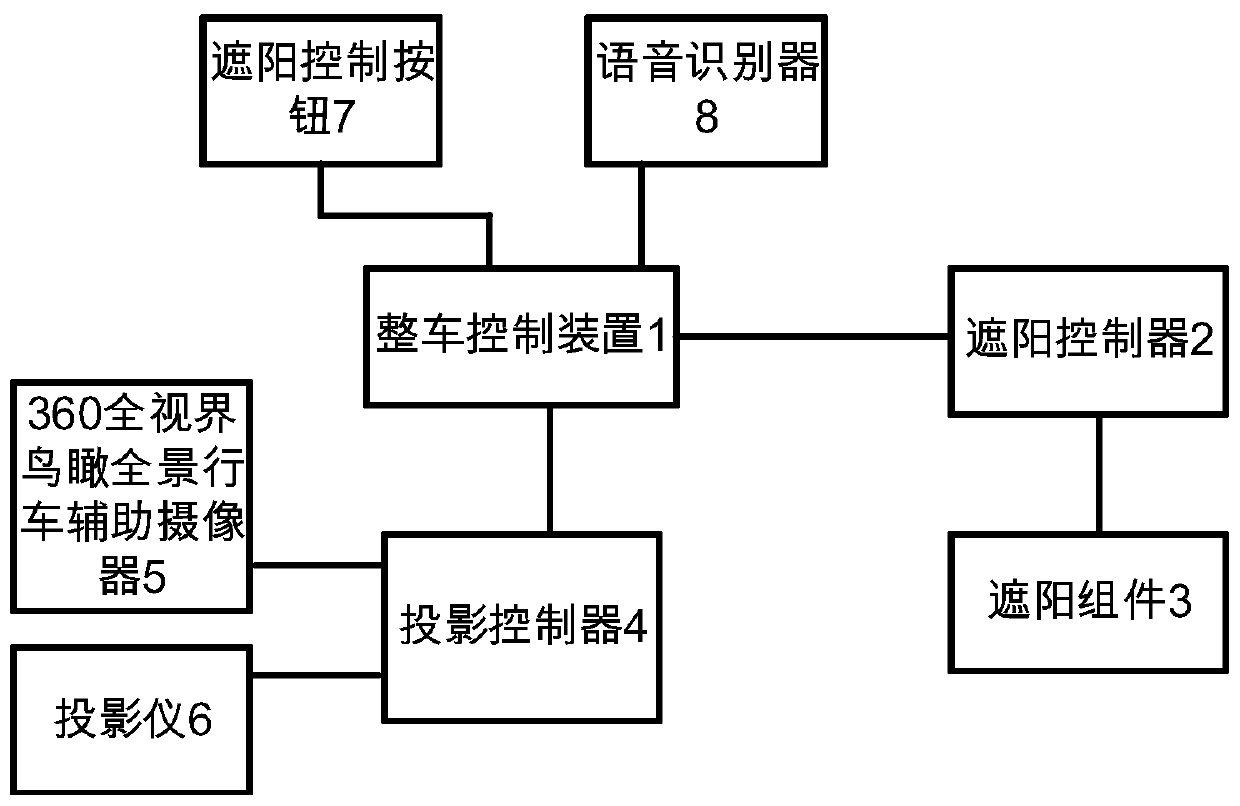 A kind of automobile sunshade system and automobile sunshade method based on projection function