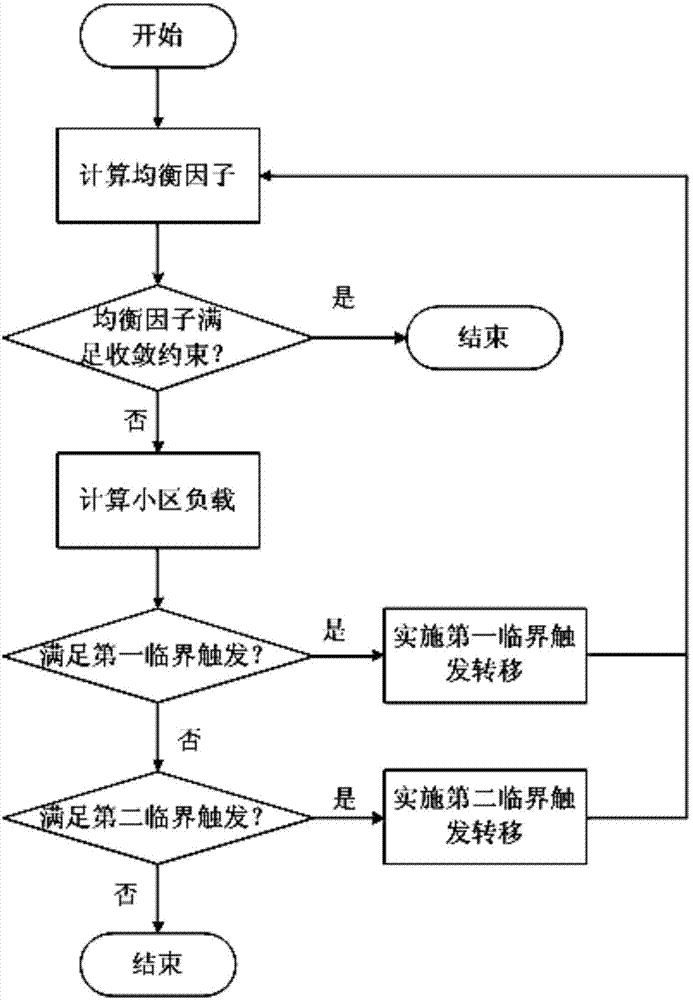 LTE load balancing method based on critical triggering