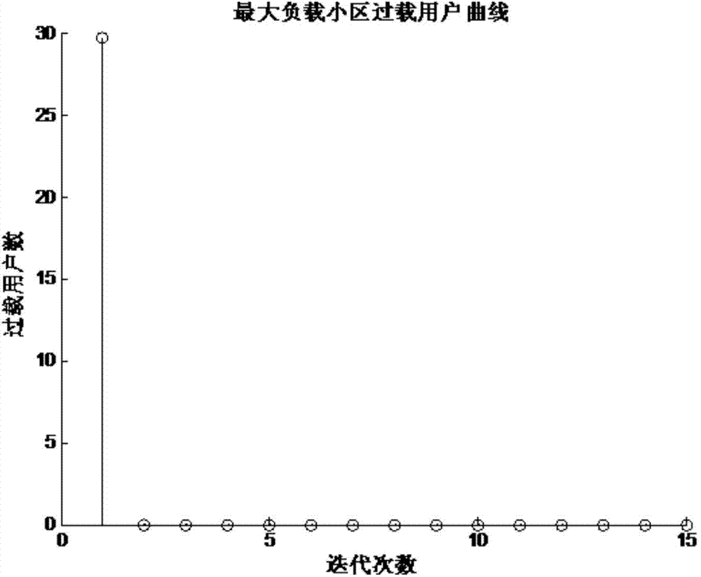 LTE load balancing method based on critical triggering