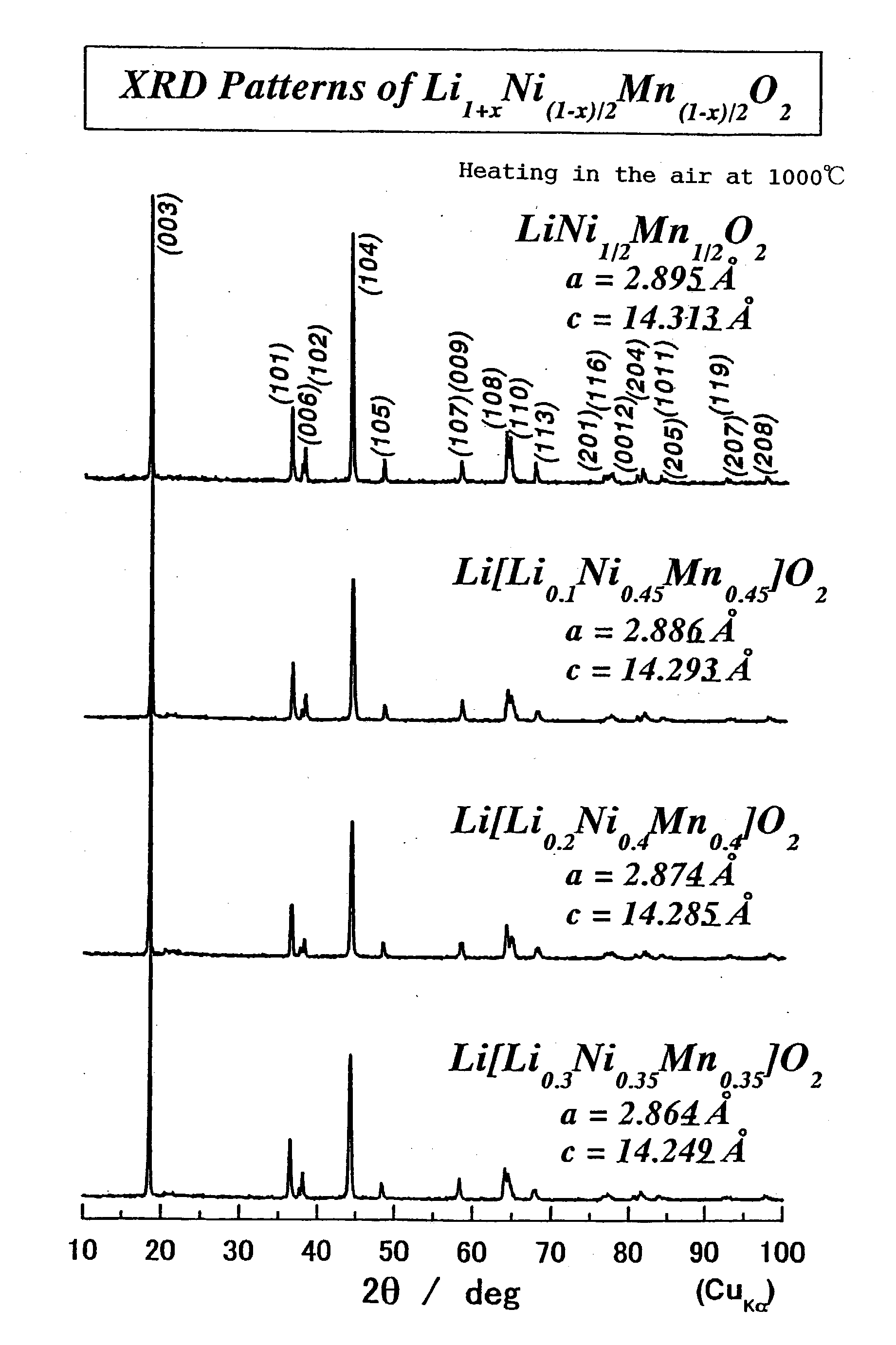 Positive-electrode active material and nonaqueous-electrolyte secondary battery containing the same