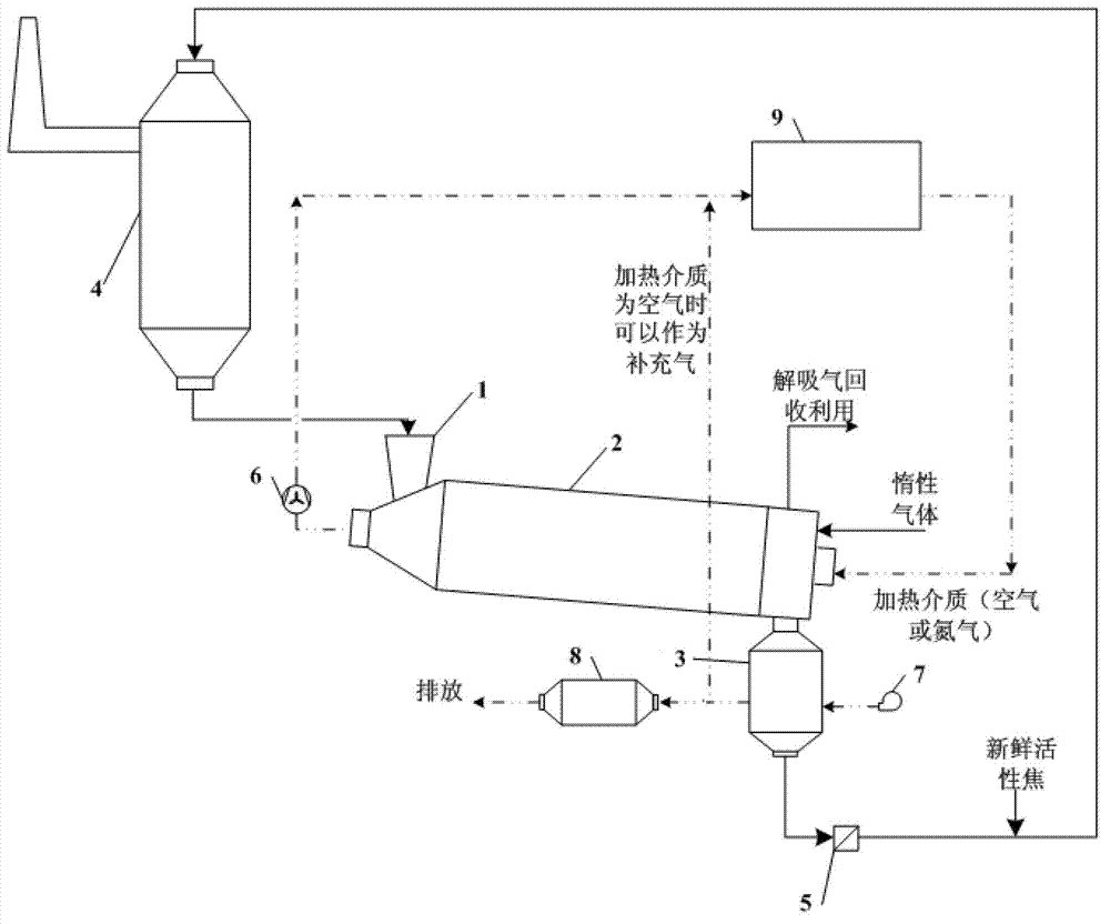 Regeneration method of desulphurization, denitration and demercuration combined activated coke and special-purpose device thereof