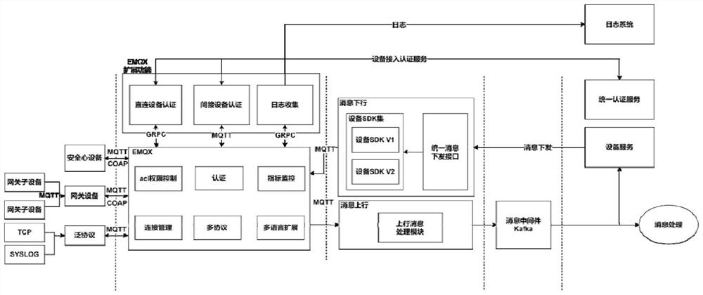 Internet of Things equipment data processing method and system and computer storage medium