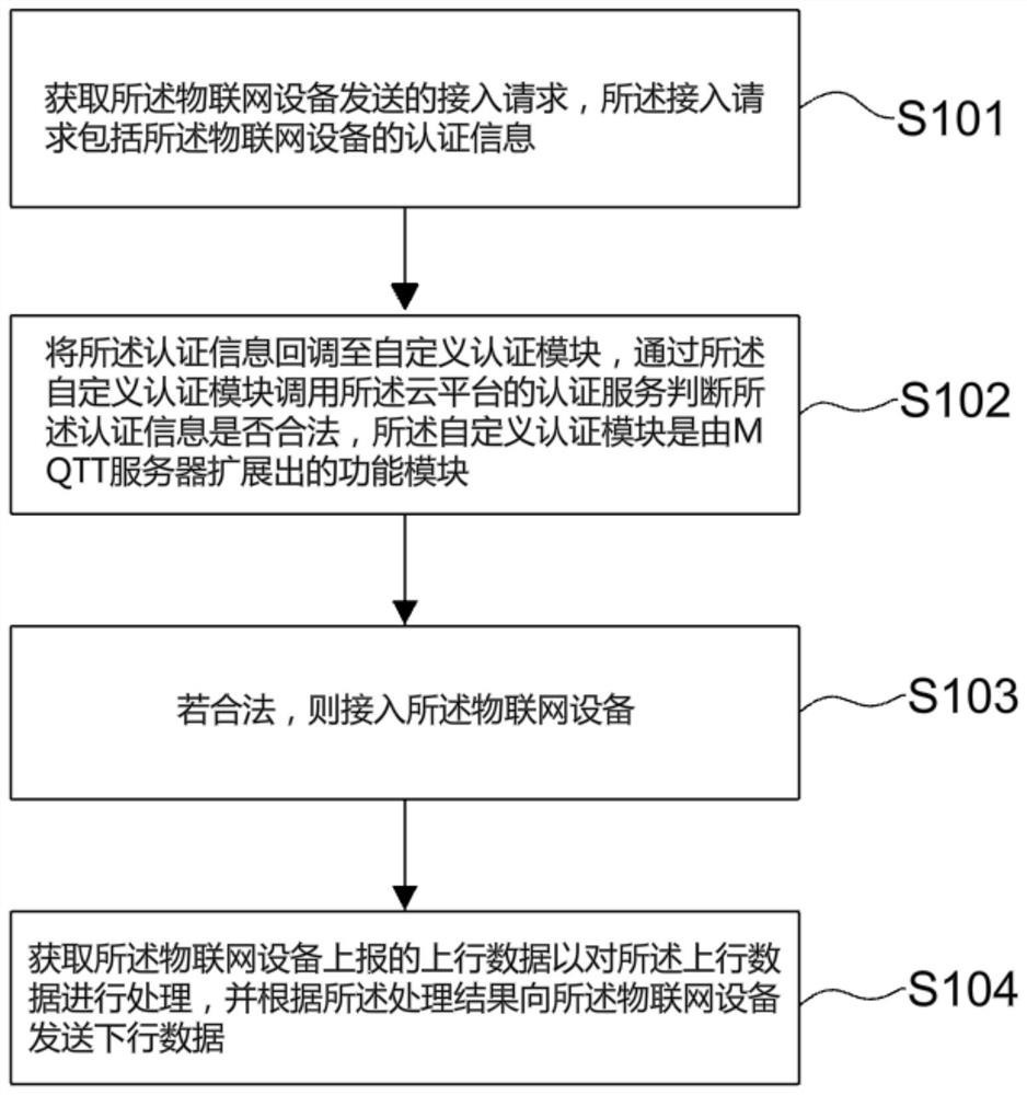 Internet of Things equipment data processing method and system and computer storage medium