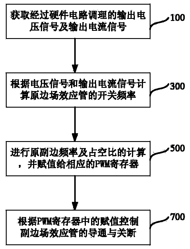 LLC (logical link control) converter synchronous rectification method and device
