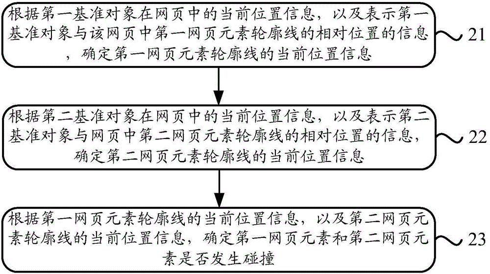 Webpage element collision judgment method and device