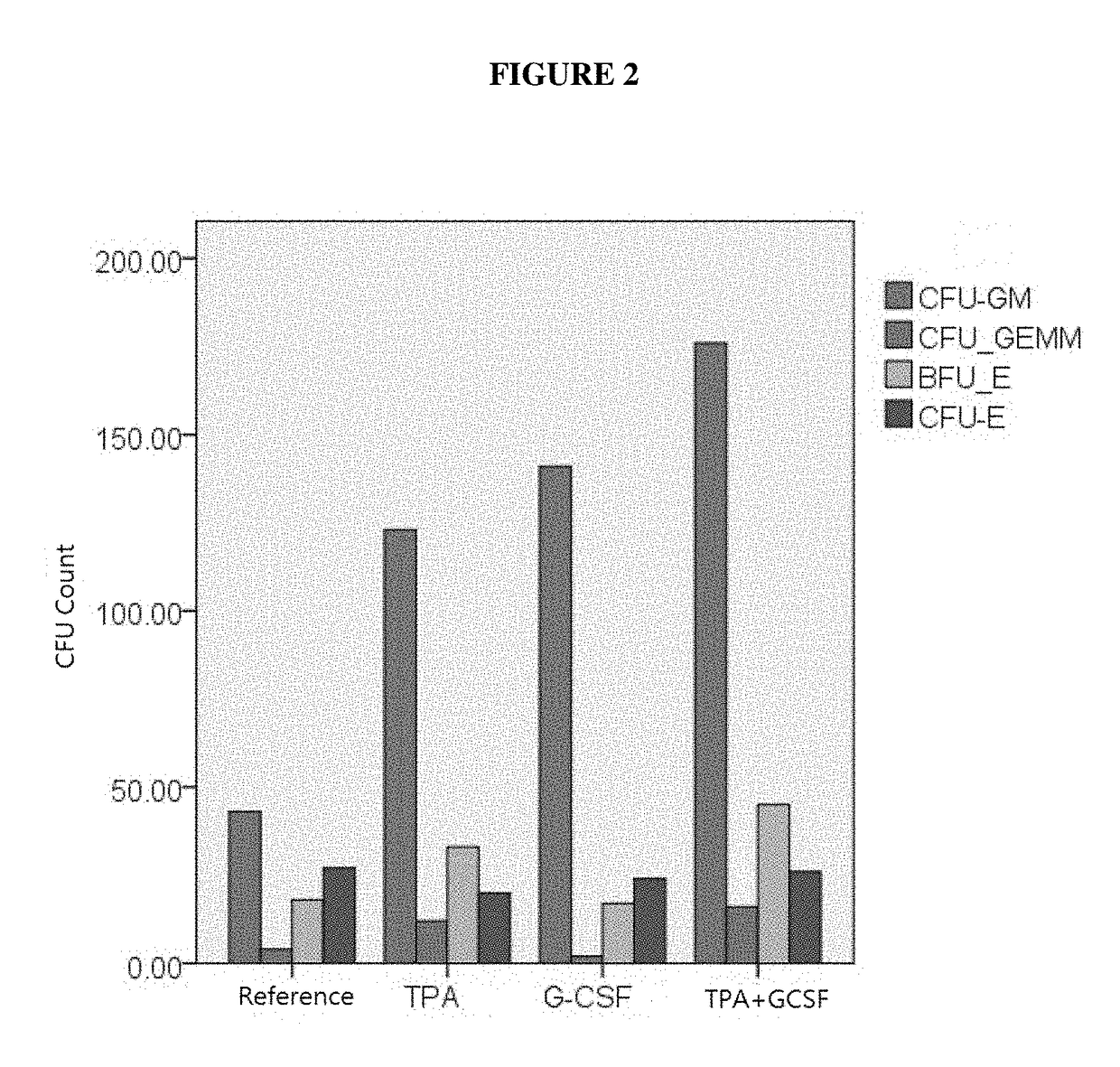 Phorbol ester compositions and methods of use for treating or reducing the duration of cytopenia