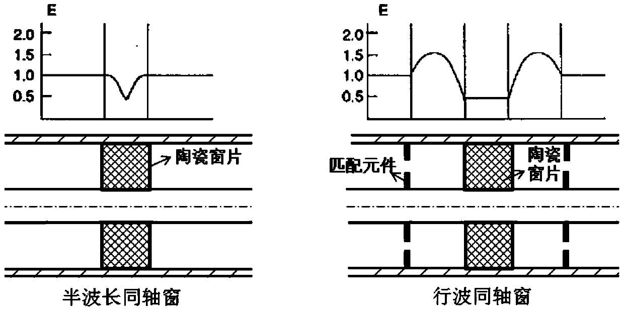 A Broadband High Power Coaxial Window Structure