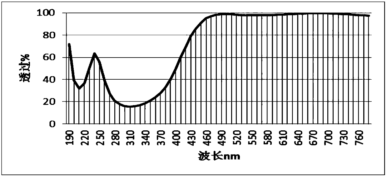 AR glass with ultraviolet-proof function, and production process thereof