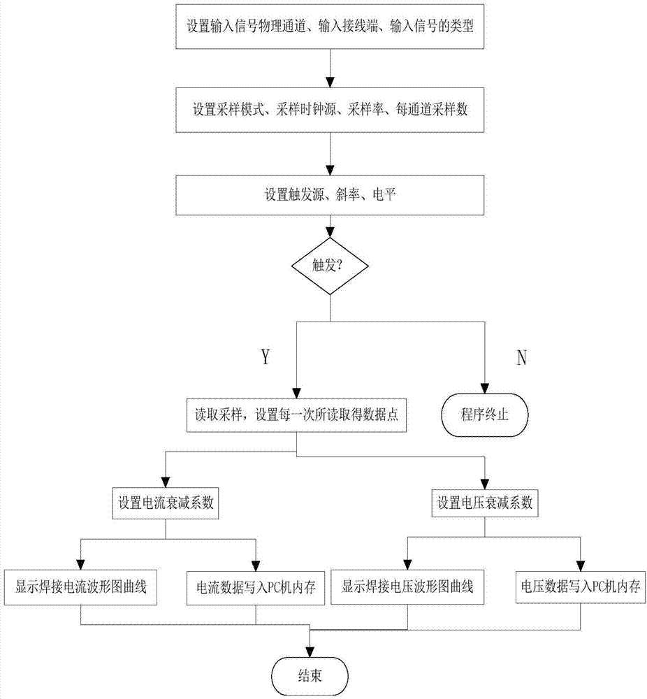 System for multi-signal collecting of welding process and movement control of welding platform