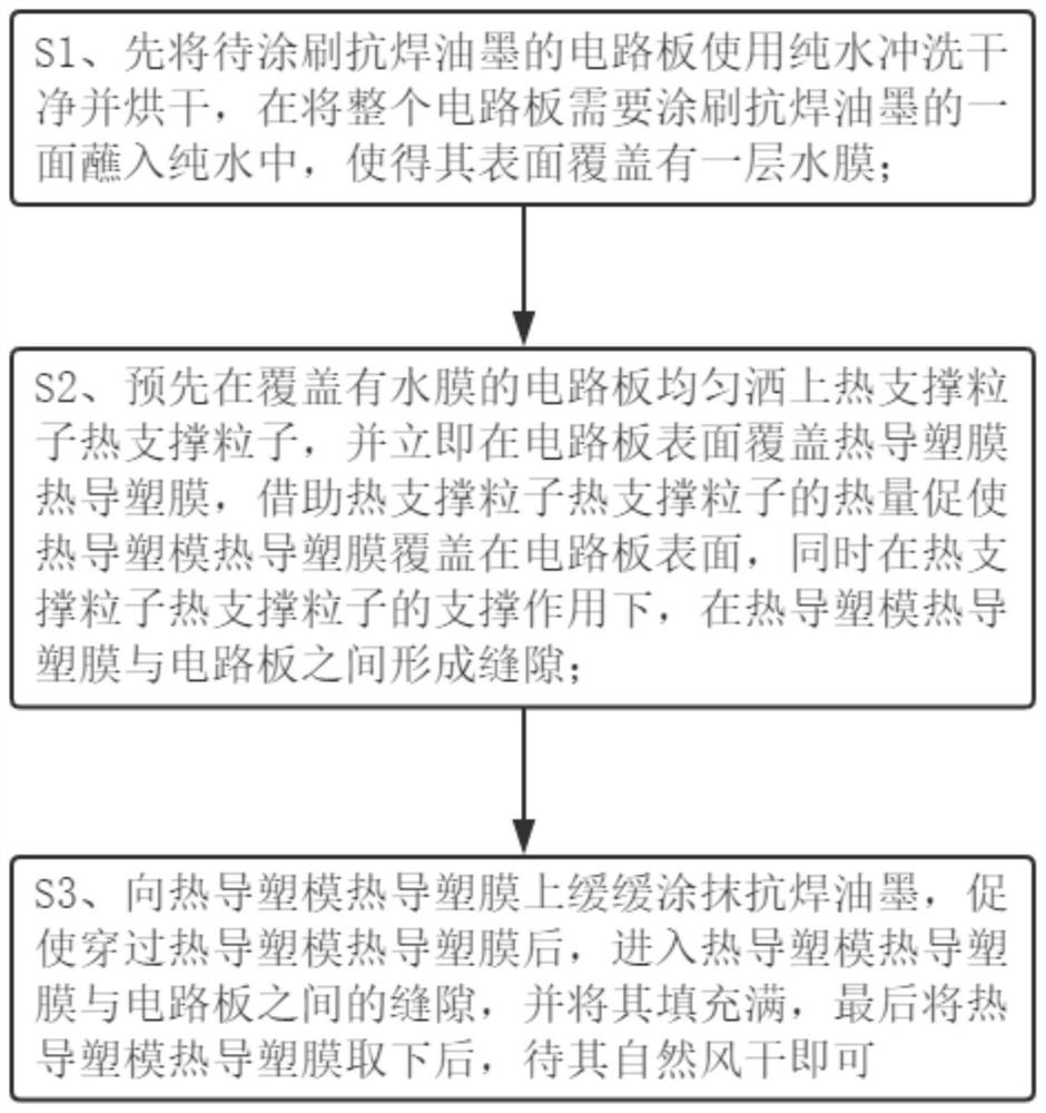 Preparation process of printed circuit board based on magnetic coverage technology