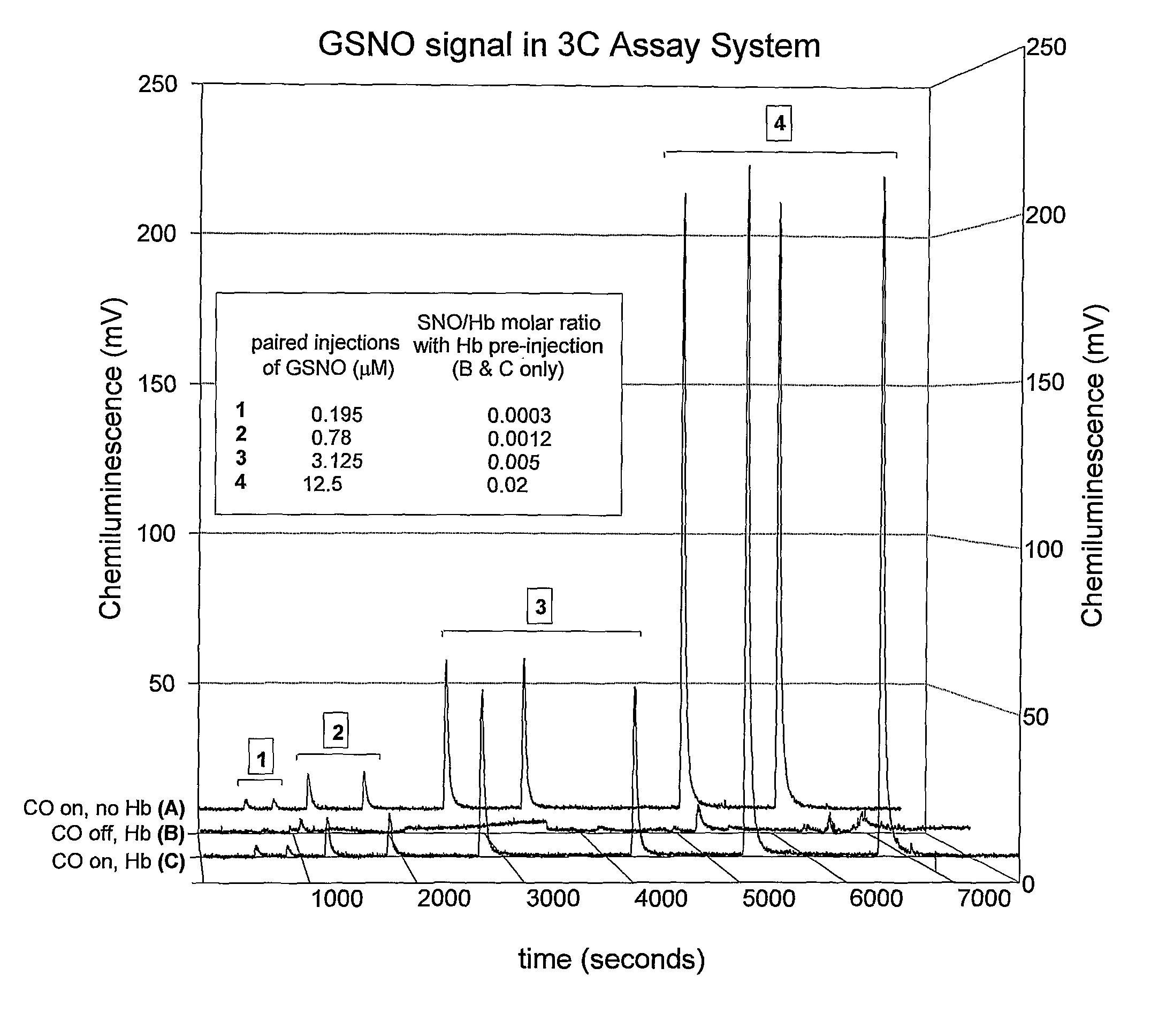 Methods for identifying and measuring S-nitrosothiol bonds in heme-containing cells and molecules