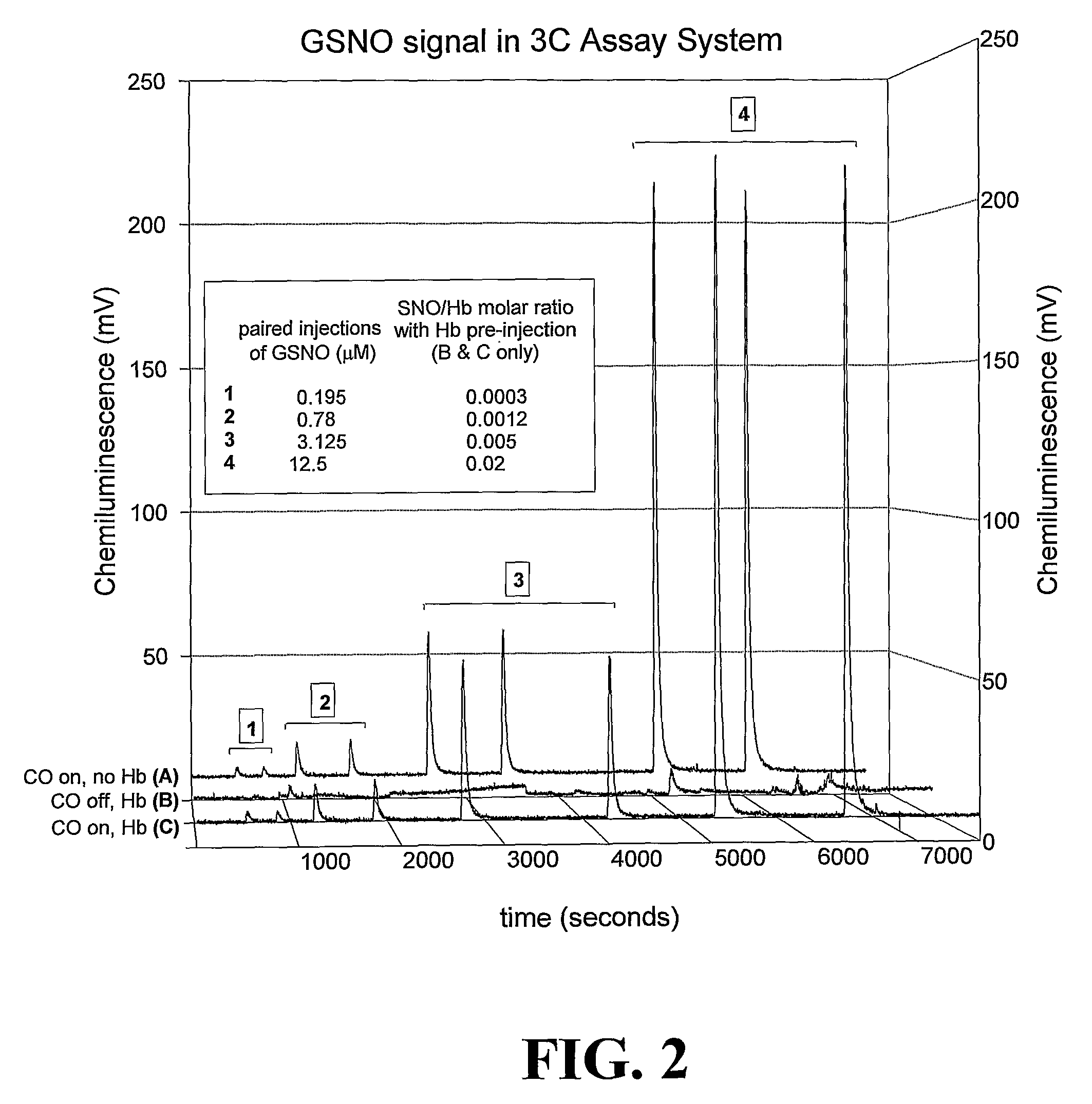 Methods for identifying and measuring S-nitrosothiol bonds in heme-containing cells and molecules