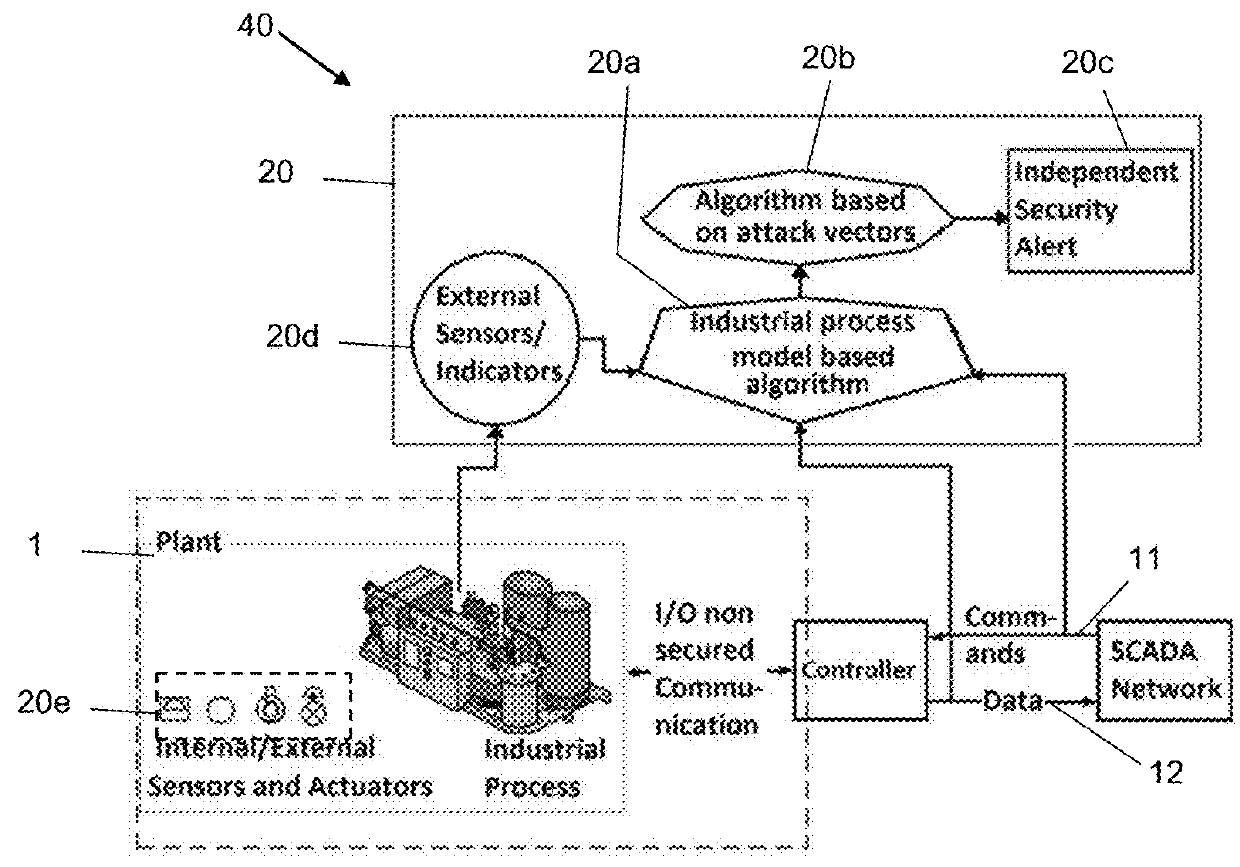 System and method for detecting a cyber-attack at scada/ics managed plants