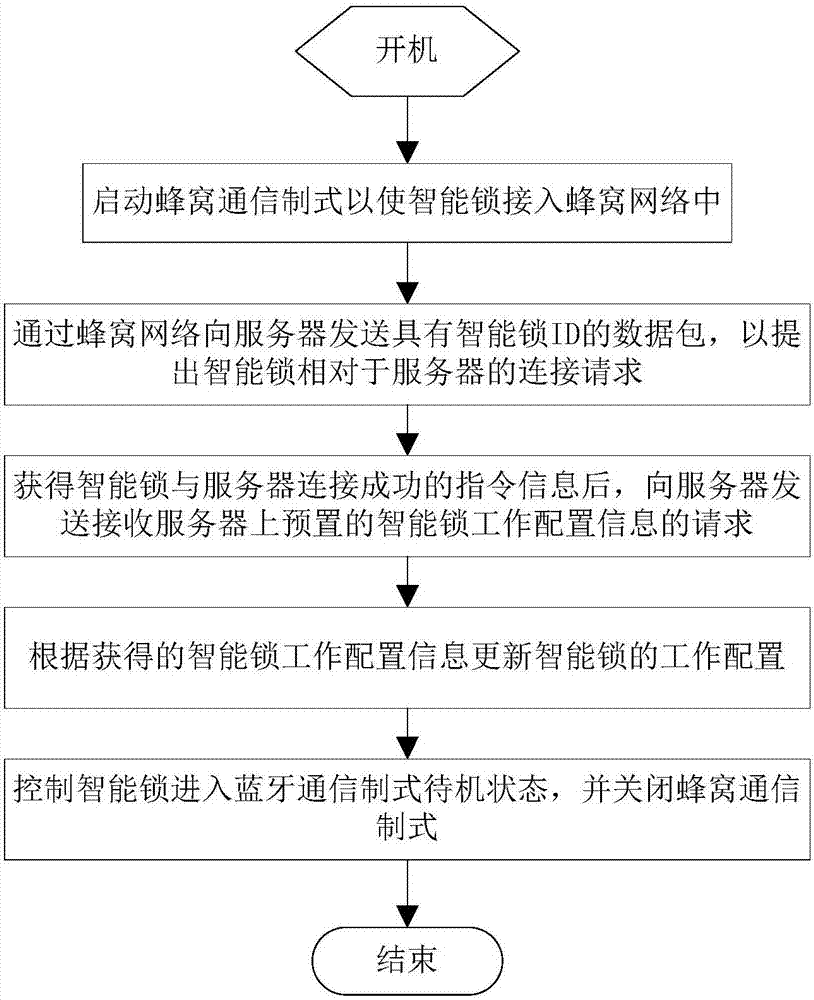 Time sharing communication method for intelligent lock of Internet of things with multi-communication system and intelligent lock of Internet of things