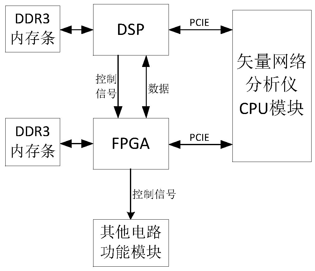 A system and method for increasing the data transmission rate of a vector network analyzer